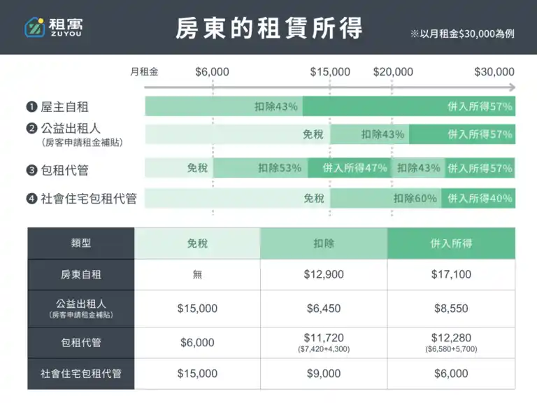 社會住宅計畫中房東的租賃所得